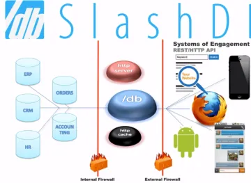 Miniatura SlashDB Data Base