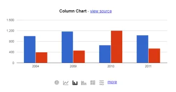 Miniatura Google Chart Tools